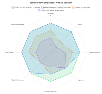 Radar chart comparing the wished involvement of operators, public authorities, users and NGOs across eight components