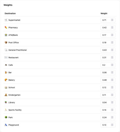 Weights table listing each destination type with a weight of one