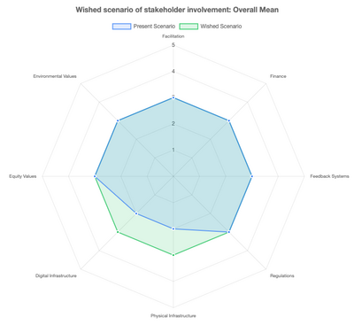 Radar chart of present and wished involvement across eight components, averaged over all actors and living labs