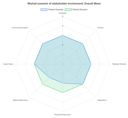Radar chart of present and wished involvement across eight components, averaged over all actors and living labs