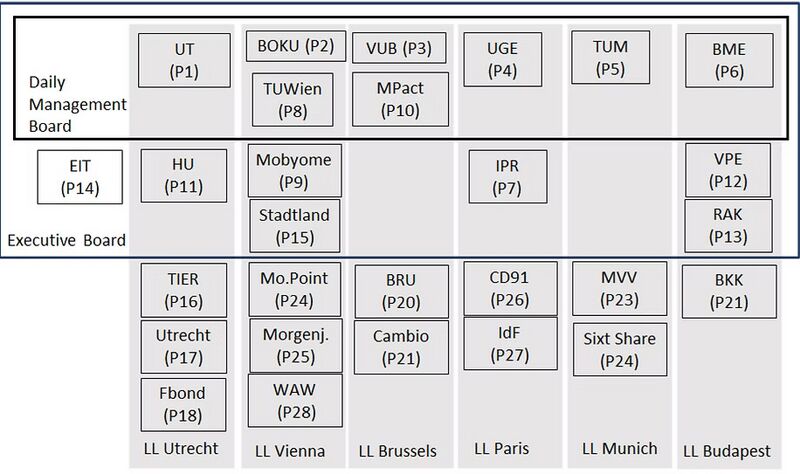 File:DREAMS Organizational Structure.jpg